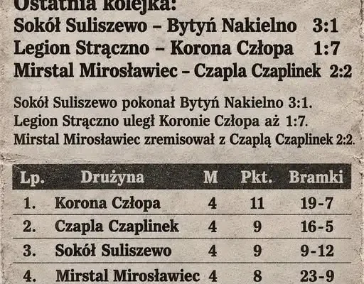 Piłkarska drużyna z Czaplinka na drugim miejscu po pierwszej rundzie rozgrywek