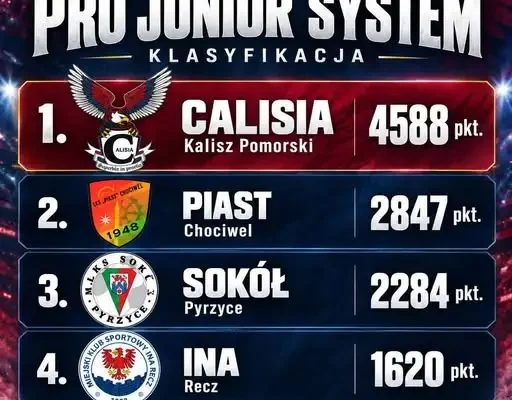 Calisia Kalisz Pomorski liderem Pro Junior System w ZZPN