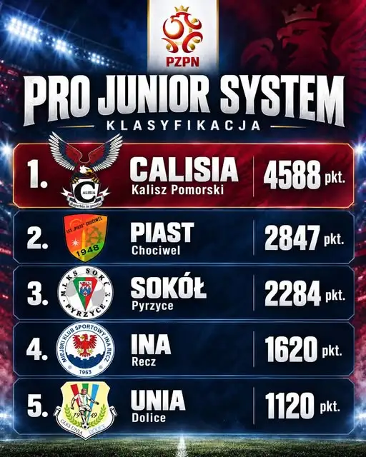 Calisia Kalisz Pomorski liderem Pro Junior System w ZZPN